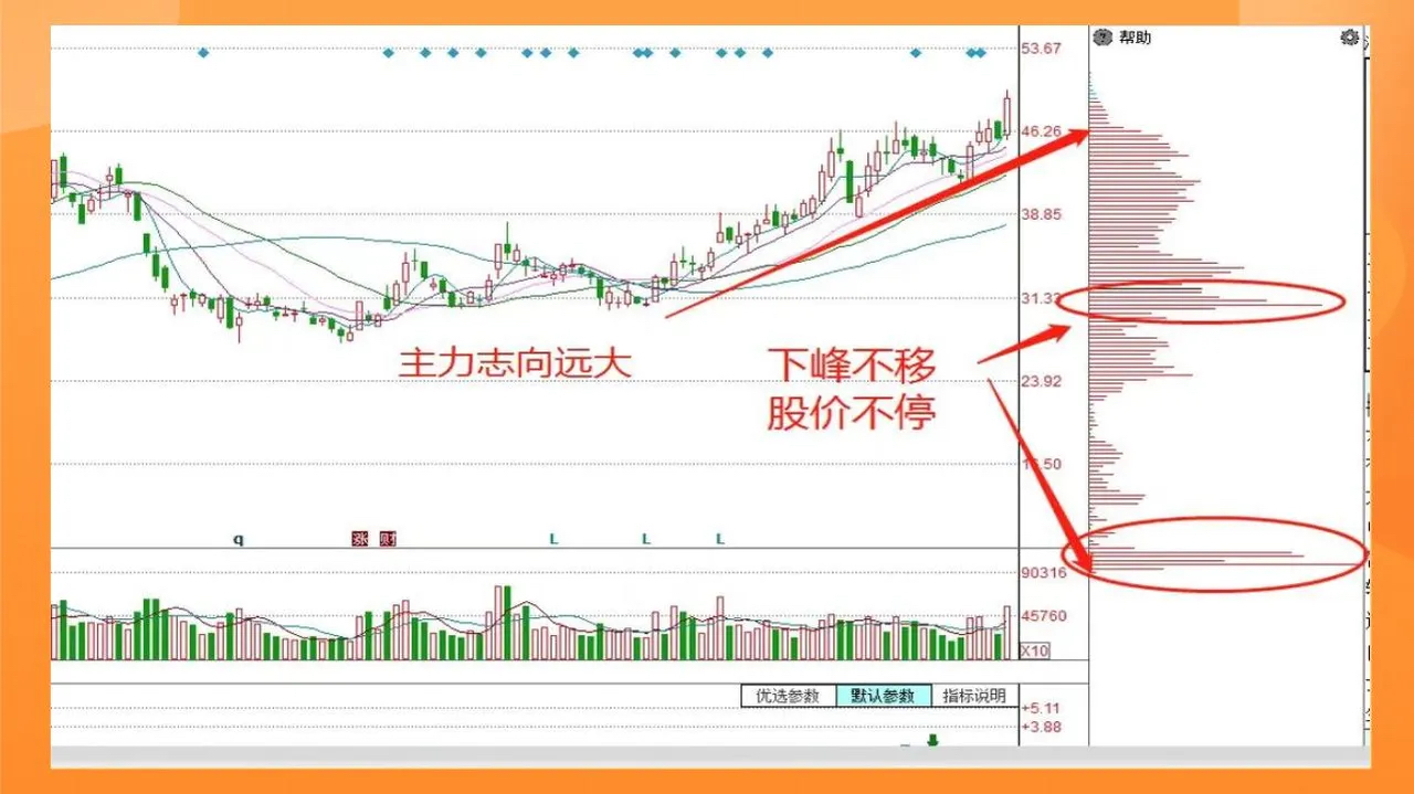 以上4种是非常经典的看涨形态的筹码峰,希望铁粉们保存收藏起来,真正