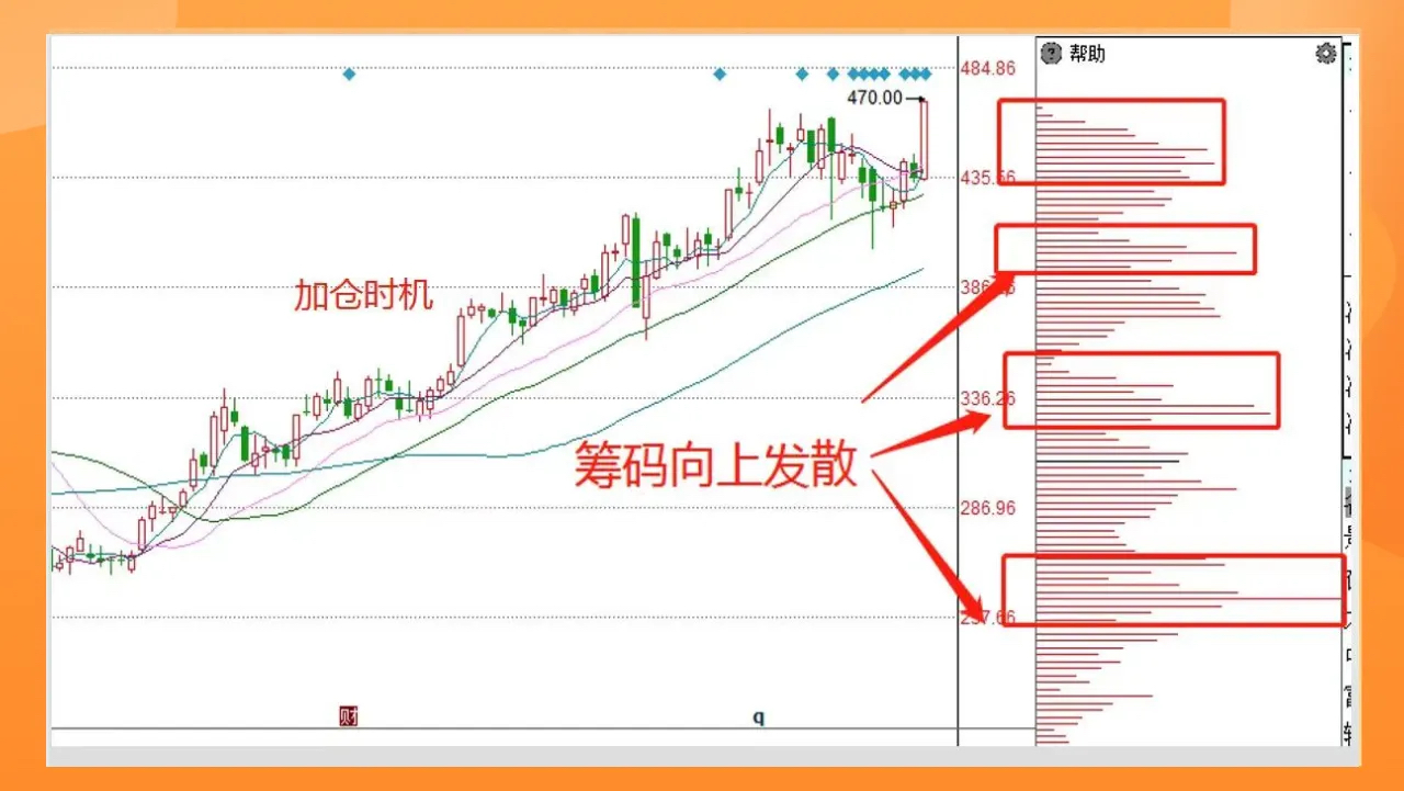 以上4种是非常经典的看涨形态的筹码峰,希望铁粉们保存收藏起来,真正