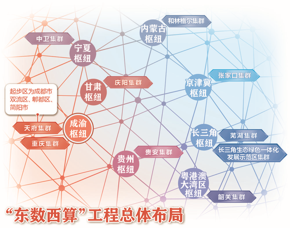 东数西算工程启动成渝将建国家算力枢纽节点科创通20220218164