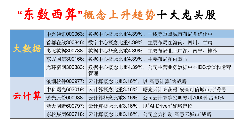 东数西算概念上升趋势十大龙头股