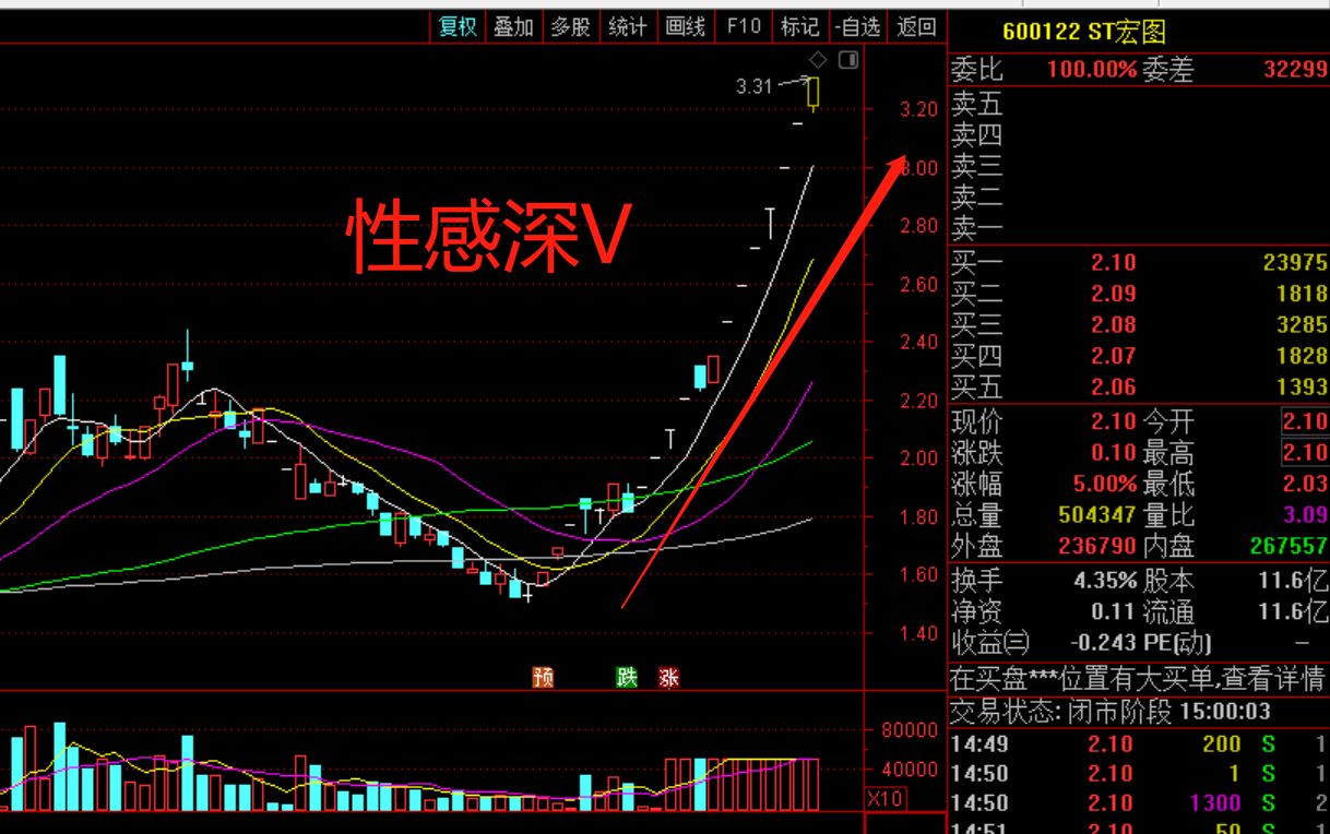 深度解析2022年第二支st重整大妖股st宏图重整必定成功为何我敢拍胸脯