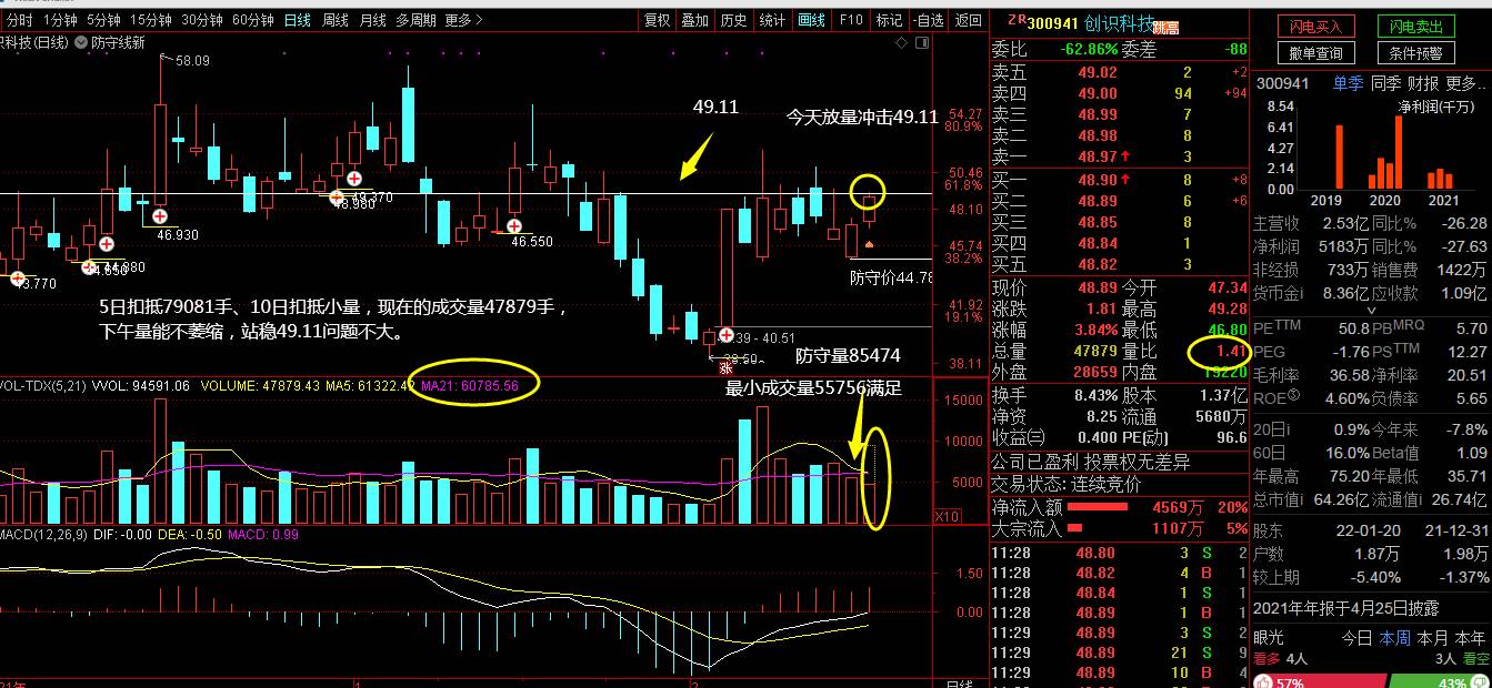 $创识科技(sz300941)$1,涨停板后一直在关前换手
