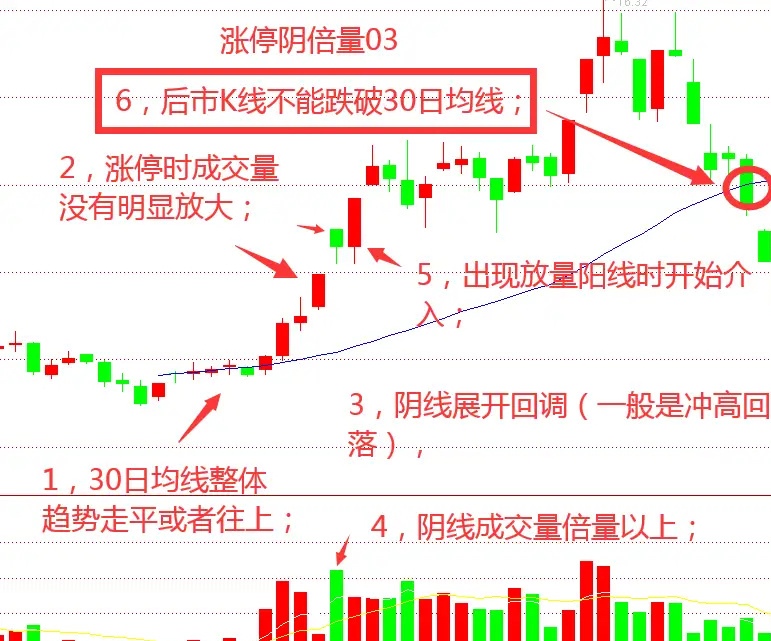 炒股上涨途中一旦出现涨停第二天出现倍量阴线回调形态我会加倍留意后