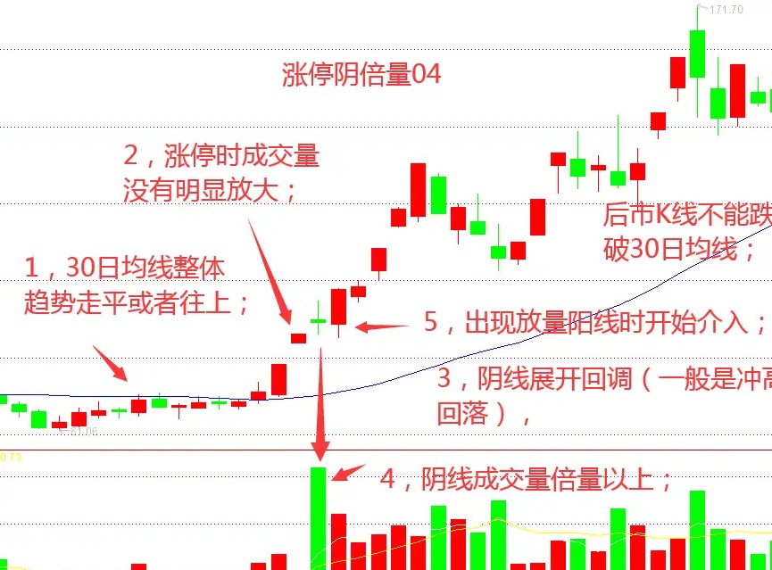 炒股上涨途中一旦出现涨停第二天出现倍量阴线回调形态我会加倍留意后