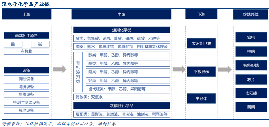 光伏半導體撐滿需求溼電子化學品藏機遇3賽道最受益