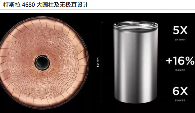 4680电池放量在即，圆柱锂电池迎新机遇，4赛道核心受益（附股）_财富号_东方财富网