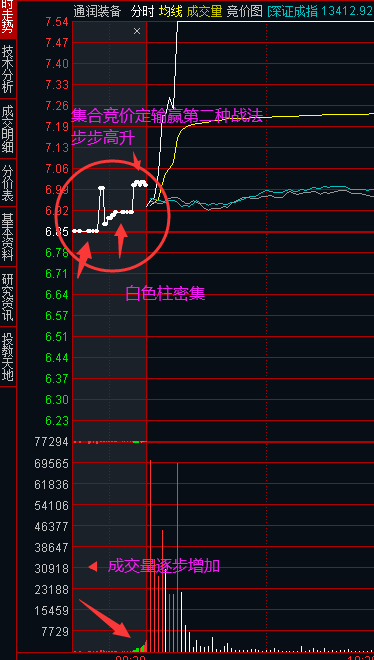 红绿柱逐步堆集成交量越大越好,如果白柱密集,成交量平行或者减少