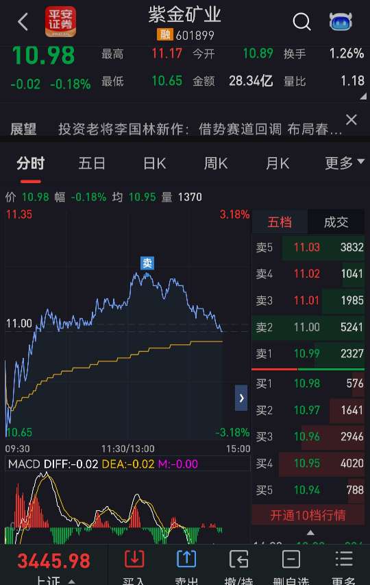 $紫金矿业(sh601899)$技术面上30分钟和60分钟均线都在调整当中,需要