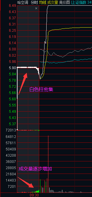红绿柱逐步堆集成交量越大越好,如果白柱密集,成交量平行或者减少