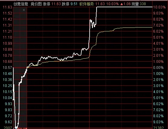 如何看集合竞价