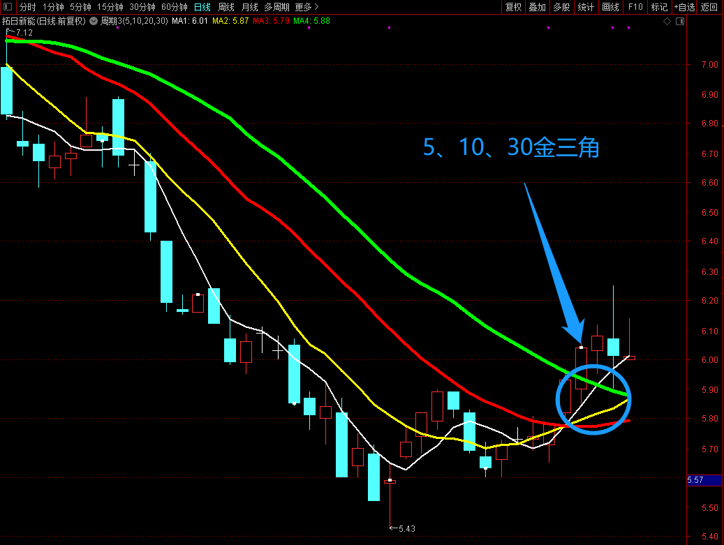 近期新能源股多出现均线金三角形态