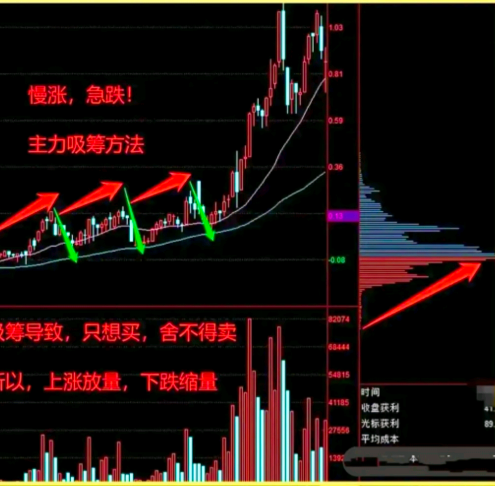 今天学习一下如何看筹码峰内容来自互联网如有侵权联系删除