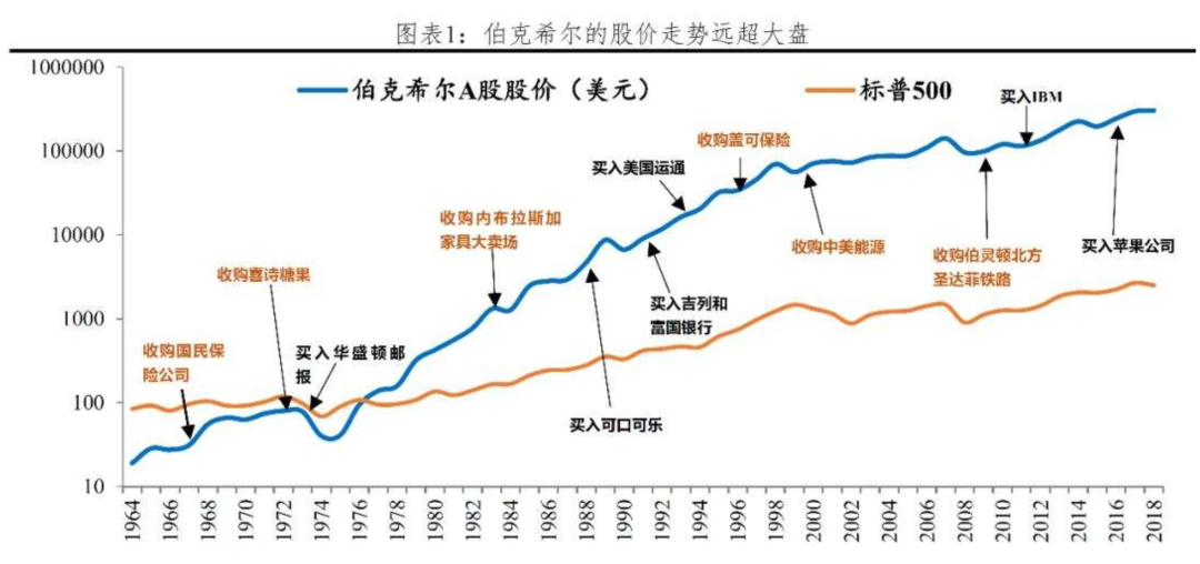 巴菲特45年收益图图片