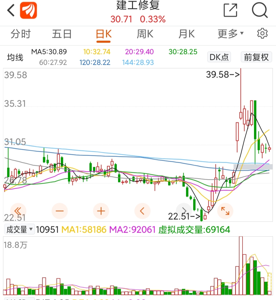 建工修复(300958)股吧_东方财富网股吧