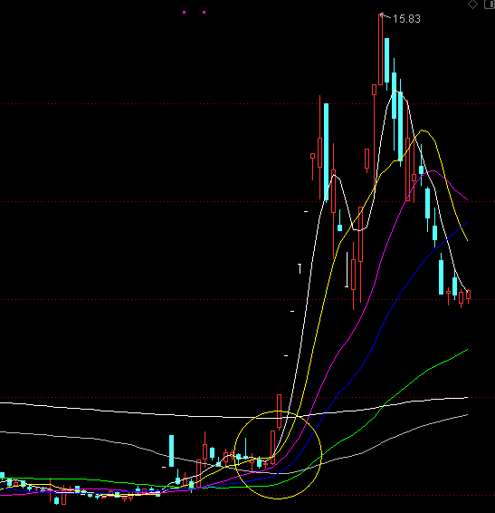 趋势由弱转强之k线形态出水芙蓉