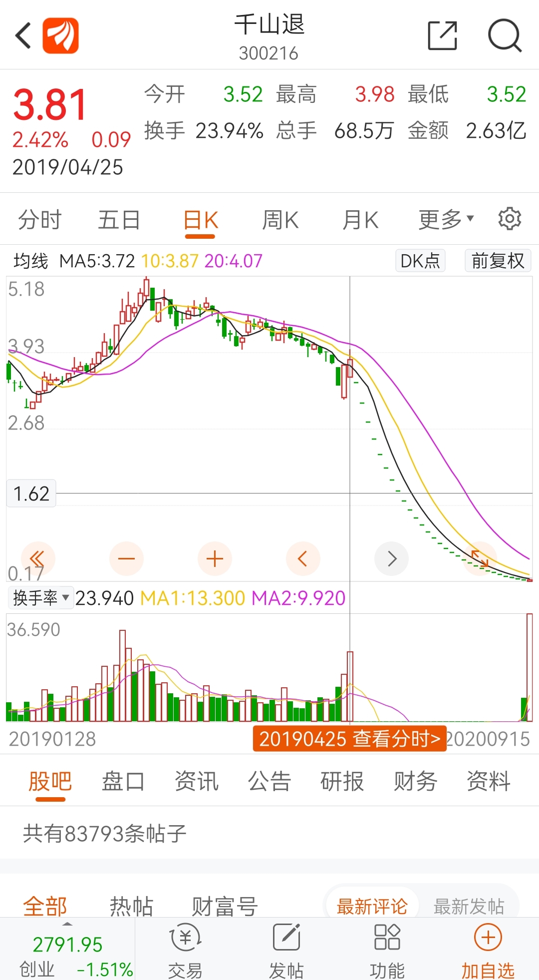 $千山3(sz400093)$千山药机是一个被极度错杀的股,可能创造历史纪录