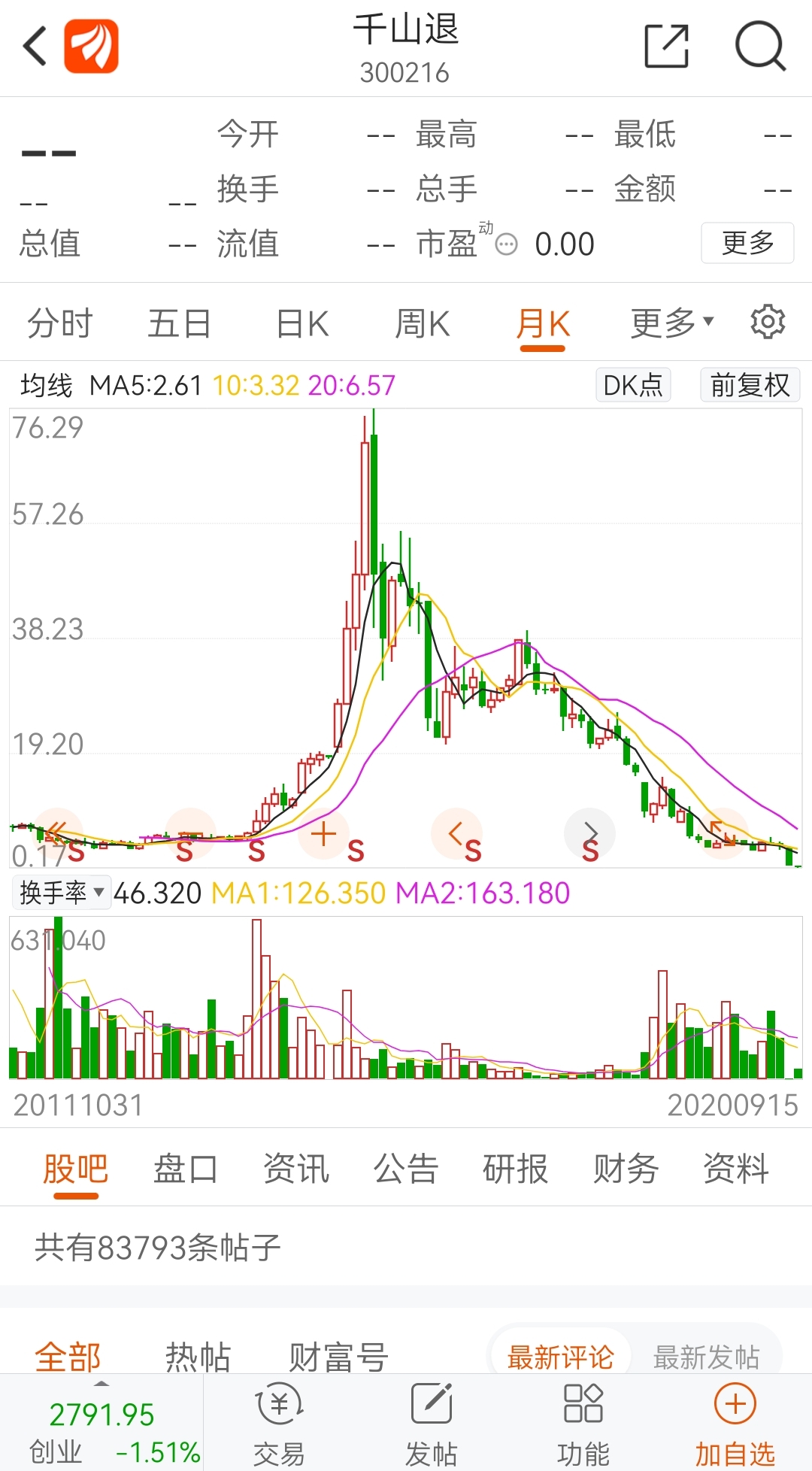 $千山3(sz400093)$千山药机是一个被极度错杀的股,可能创造历史纪录