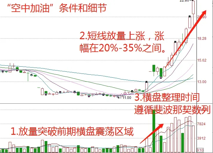 股票空中加油形态图解图片