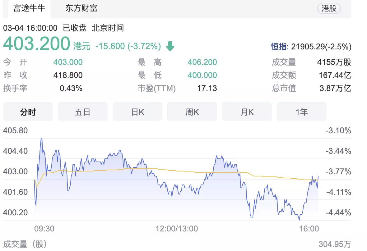 腾讯股价一度逼近400港元 最新市值不足4万亿_财富号_东方财富网