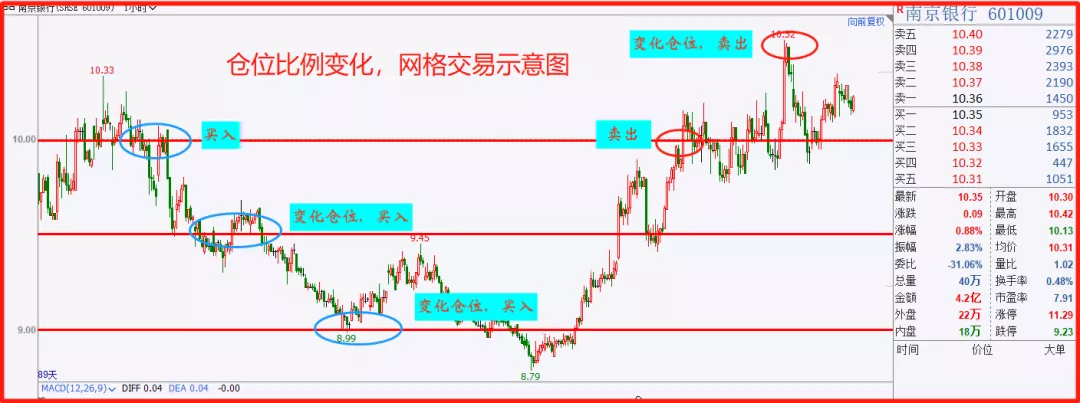 详解网格交易法