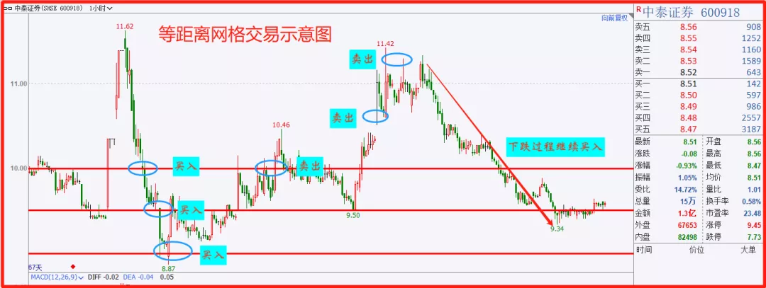 详解网格交易法
