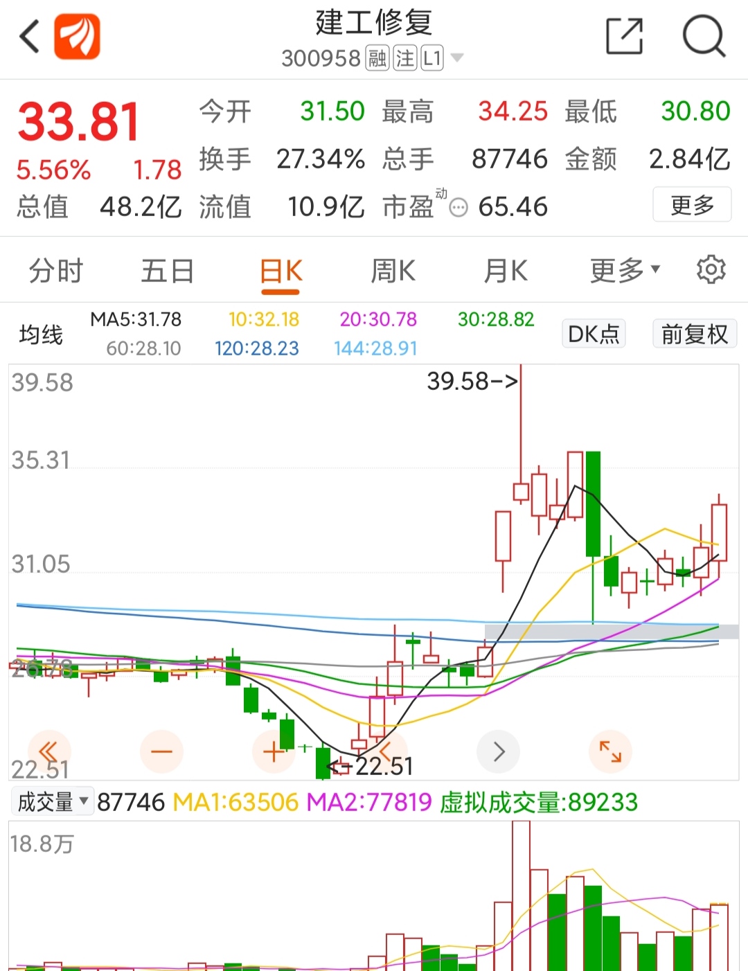 建工修复(300958)股吧_东方财富网股吧