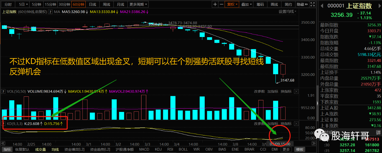 金針探底還是金針挖坑a股3月9日上演v型大反轉是時候抄底了嗎