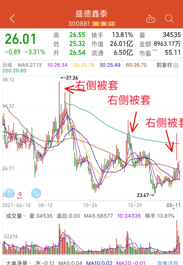 低位埋伏,喜欢右侧追涨,因为这_盛德鑫泰(300881)股吧_东方财富网股吧