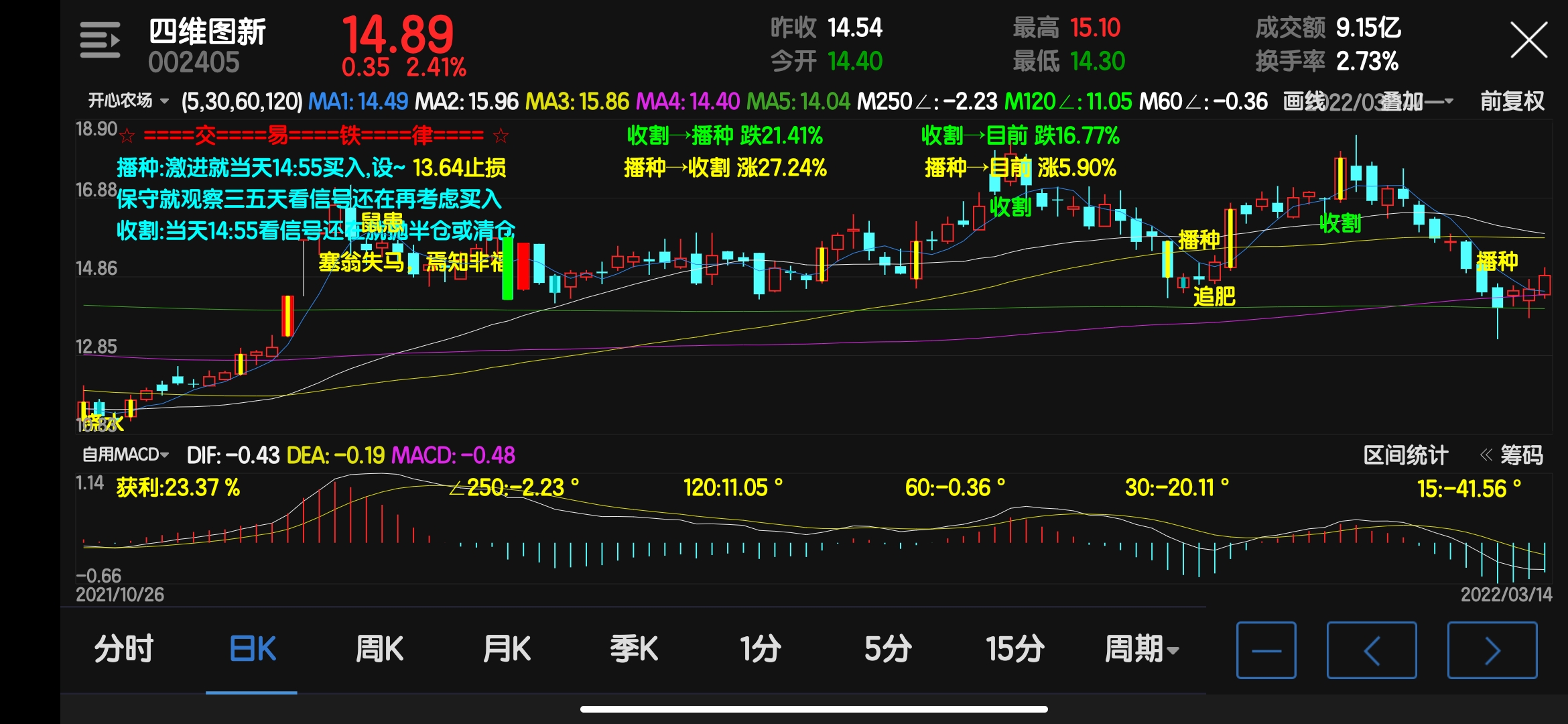 但是想玩要記得帶止損,指標沒得包準,_四維圖新(002405)股吧_東方財富