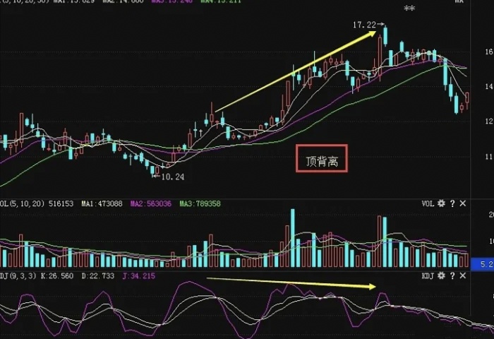 kdj指标背离应用