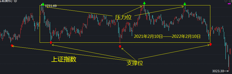 支撐位與壓力位