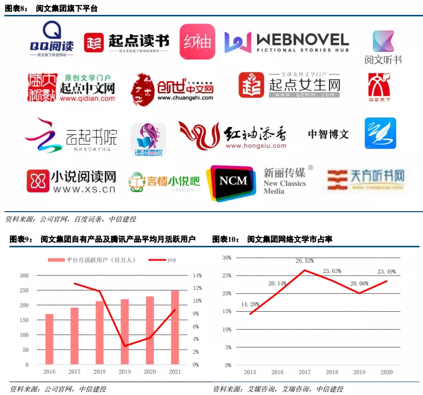 49,拥有丰富的作品储备和作家资源,旗下有qq 阅读,起点读书,新丽传媒