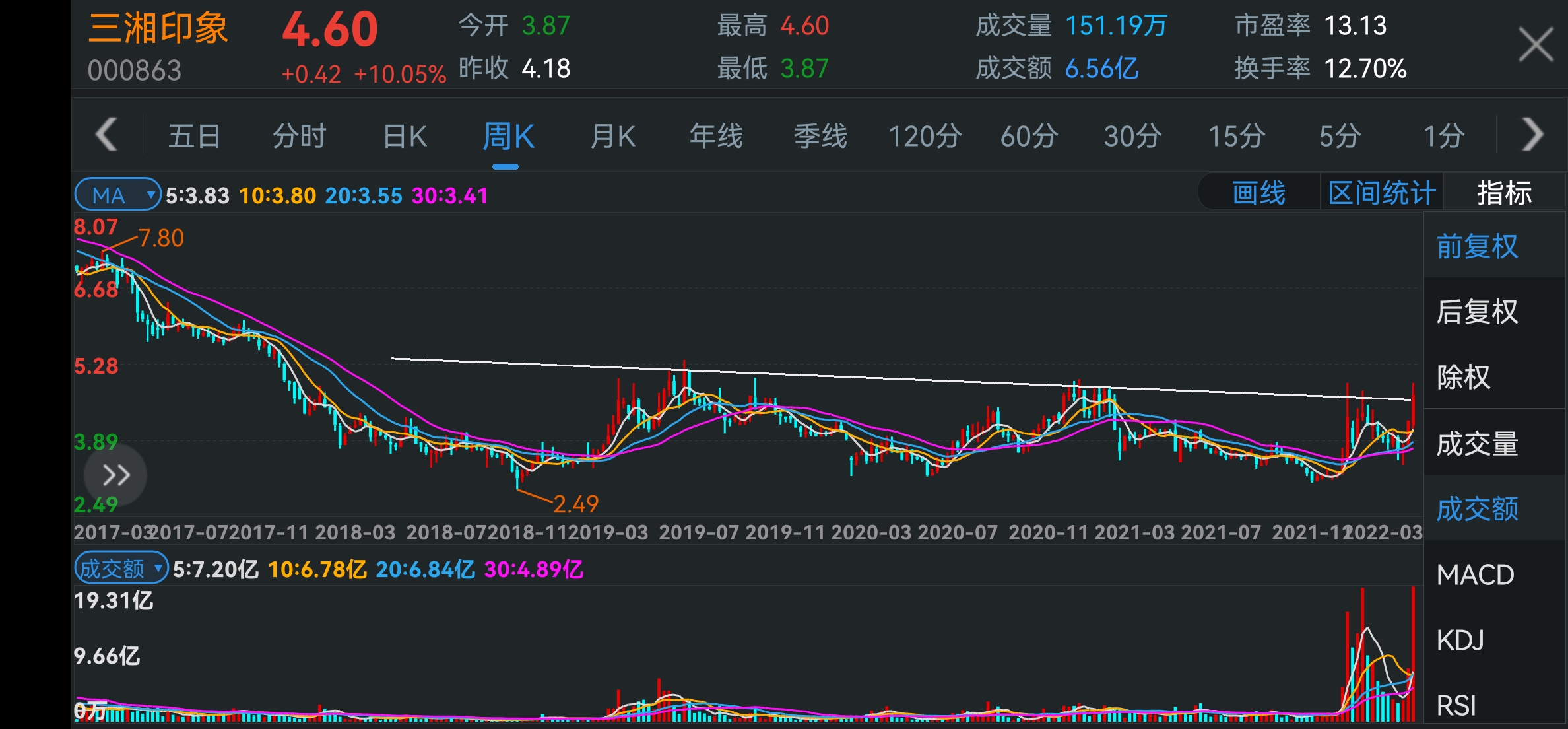 就是早盤沒空處理昨天吃了15個點大面,今天開盤又是-7%的三湘印象