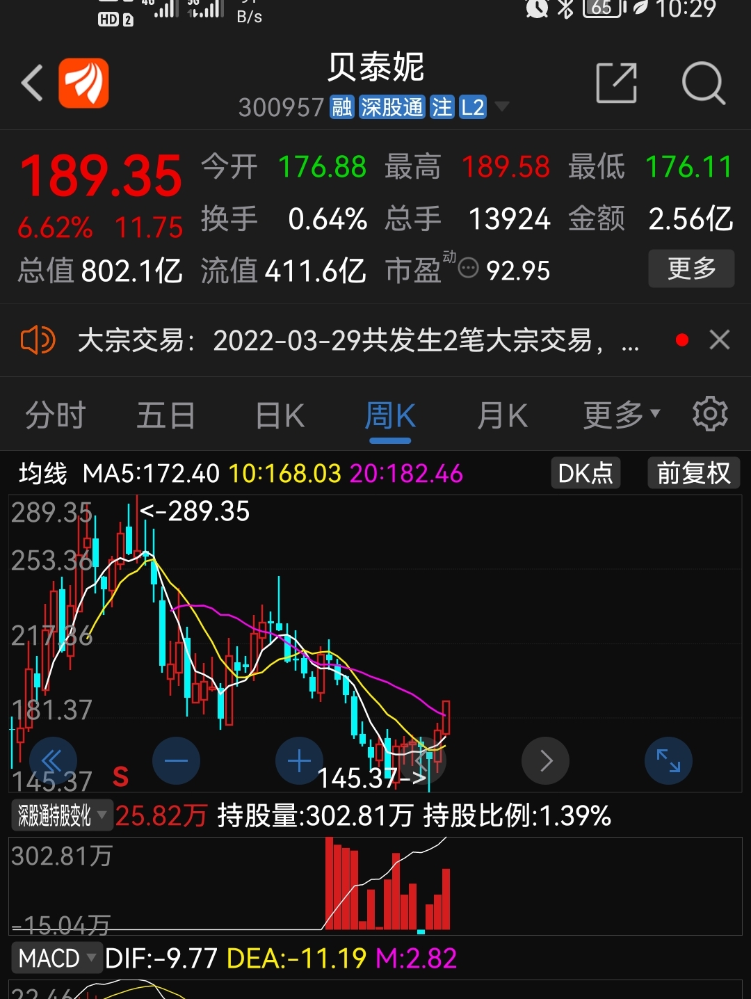 $贝泰妮(sz300957)$外资已经抄底了,_贝泰妮(300957)股吧_东方财富网