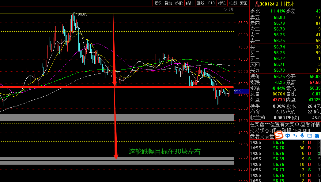 這輪跌幅測距目標在30元左右,這_匯川技術(300124)股吧_東方財富網