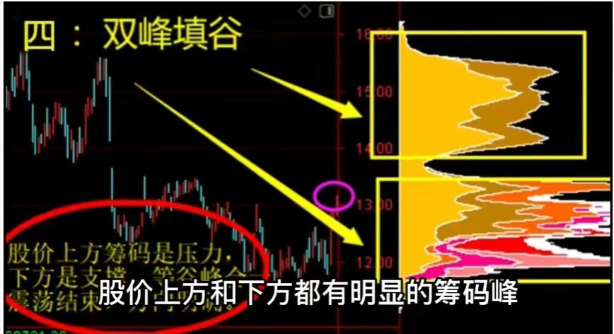 籌碼峰的八種買賣形態