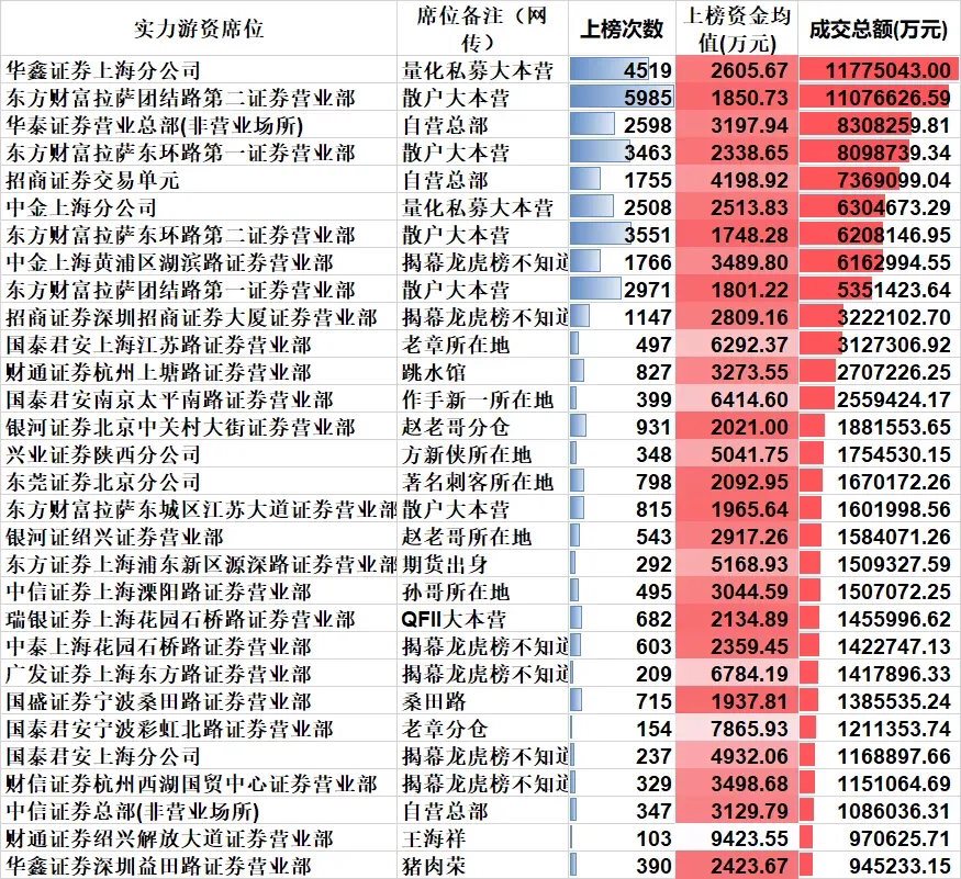 方新侠赵老哥作手新一章盟主等顶级游资大佬常用的券商席位