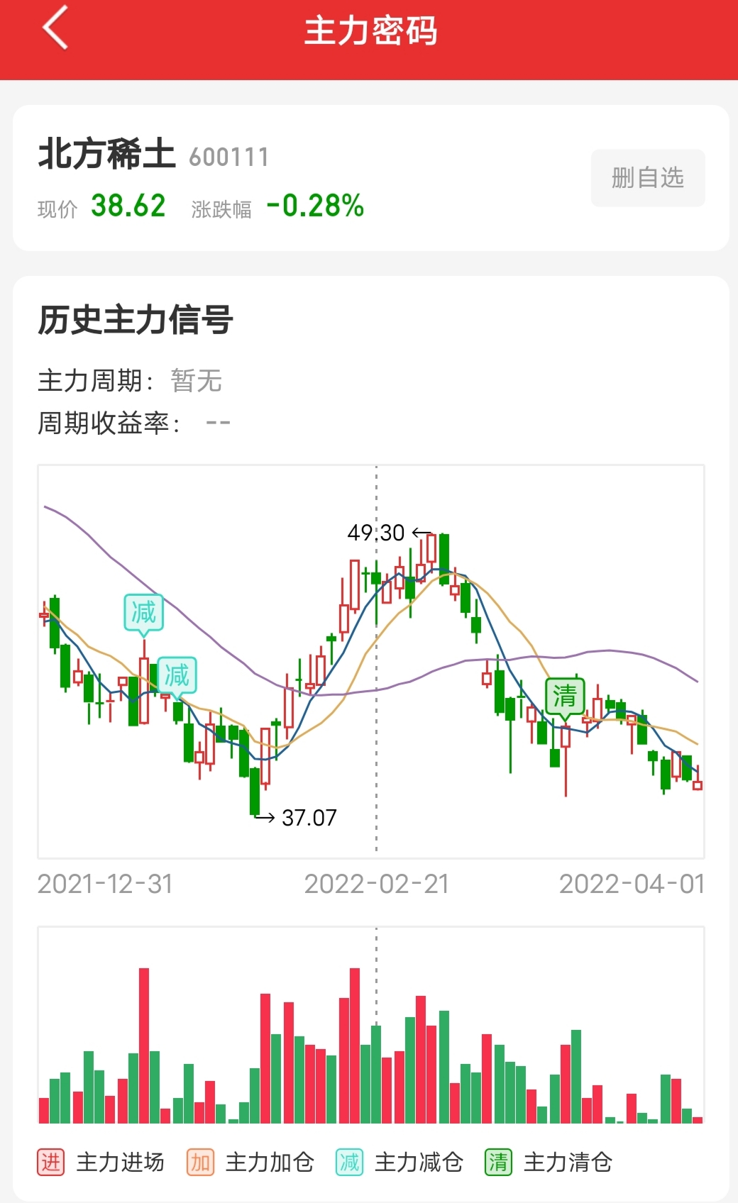 北方稀土2022年4月1日主力資金開盤跳空下跌吸籌碼拉昇拋售慢慢離場