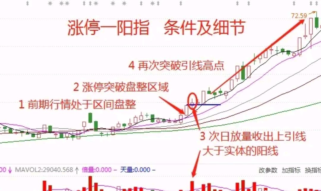 “涨停一阳指”_财富号_东方财富网