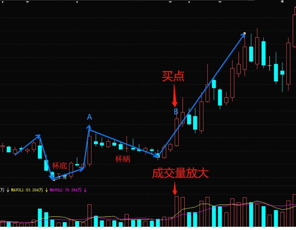 u形底k线突破形态图解图片