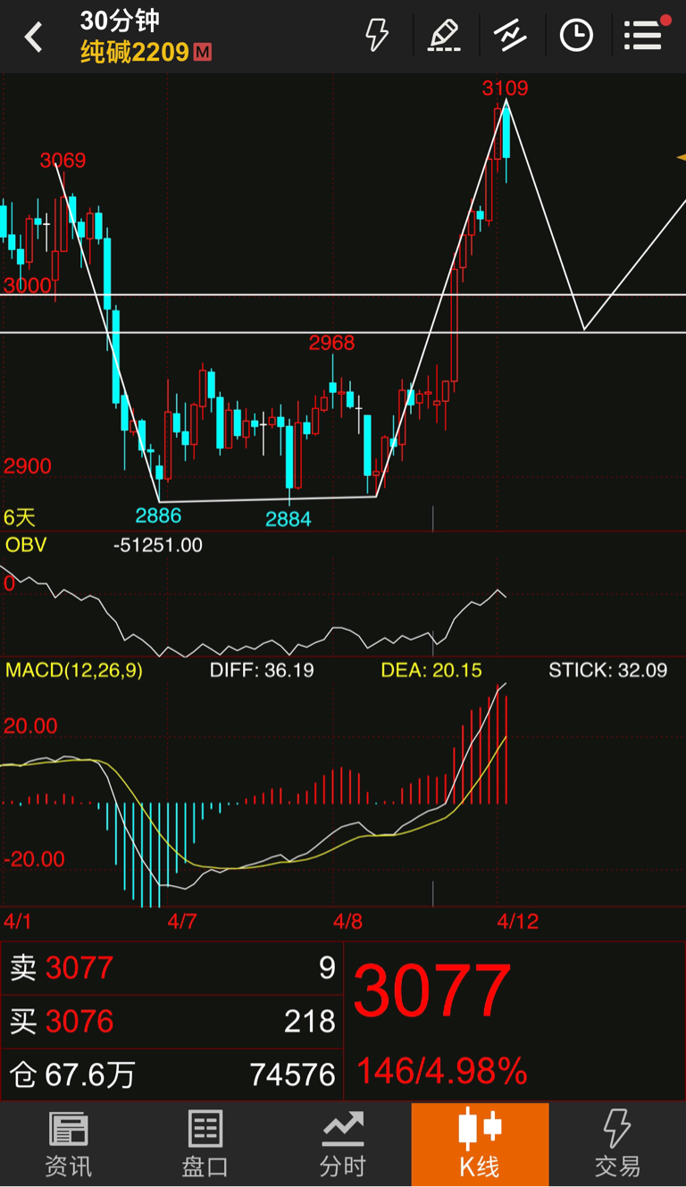 欧奈尔"杯柄形态