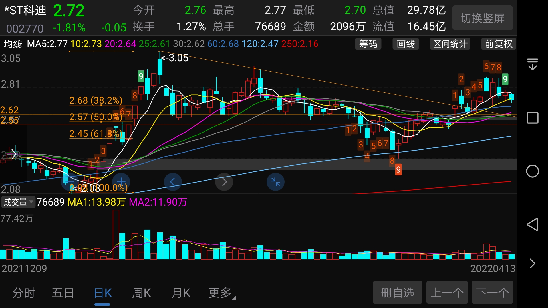 st科迪sz0027703月29日九阴白骨爪第一击跳空高开打板268