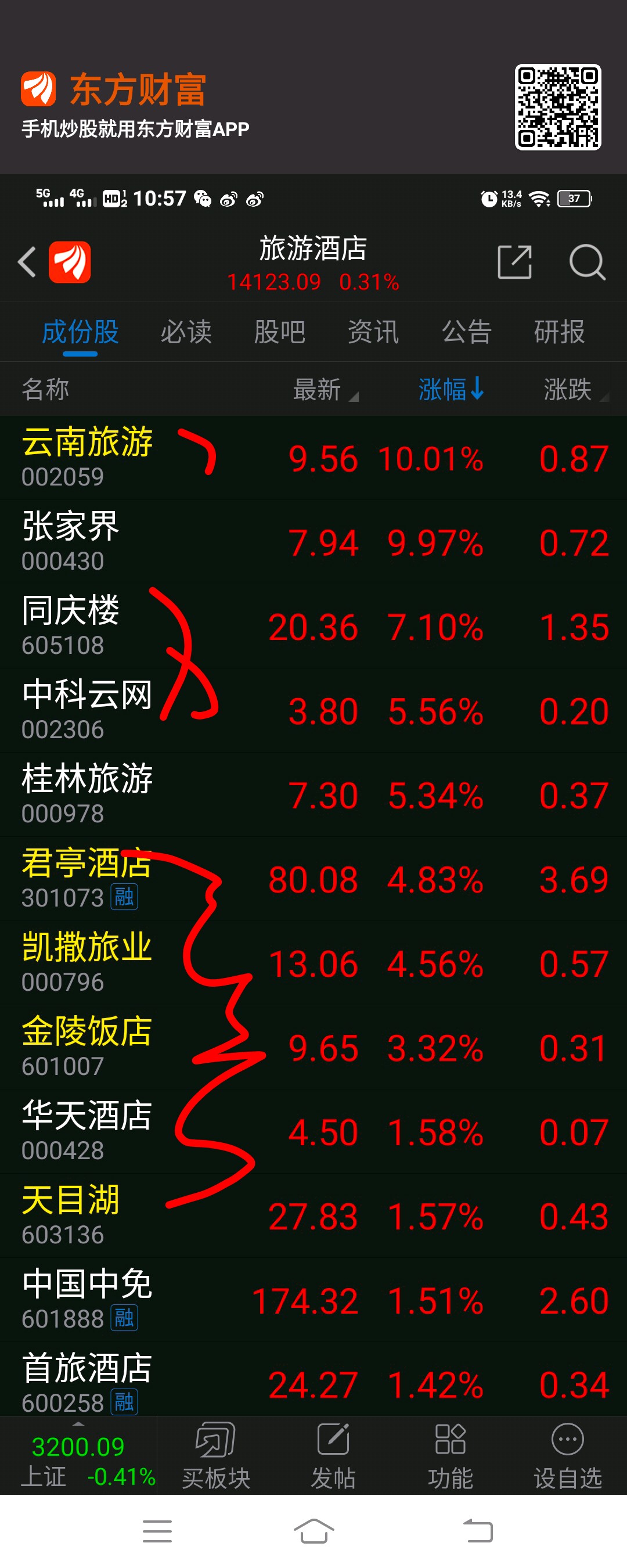 旅游酒店早盘洗盘后持续回暖进攻002059云南旅游涨停603136天目湖再刷