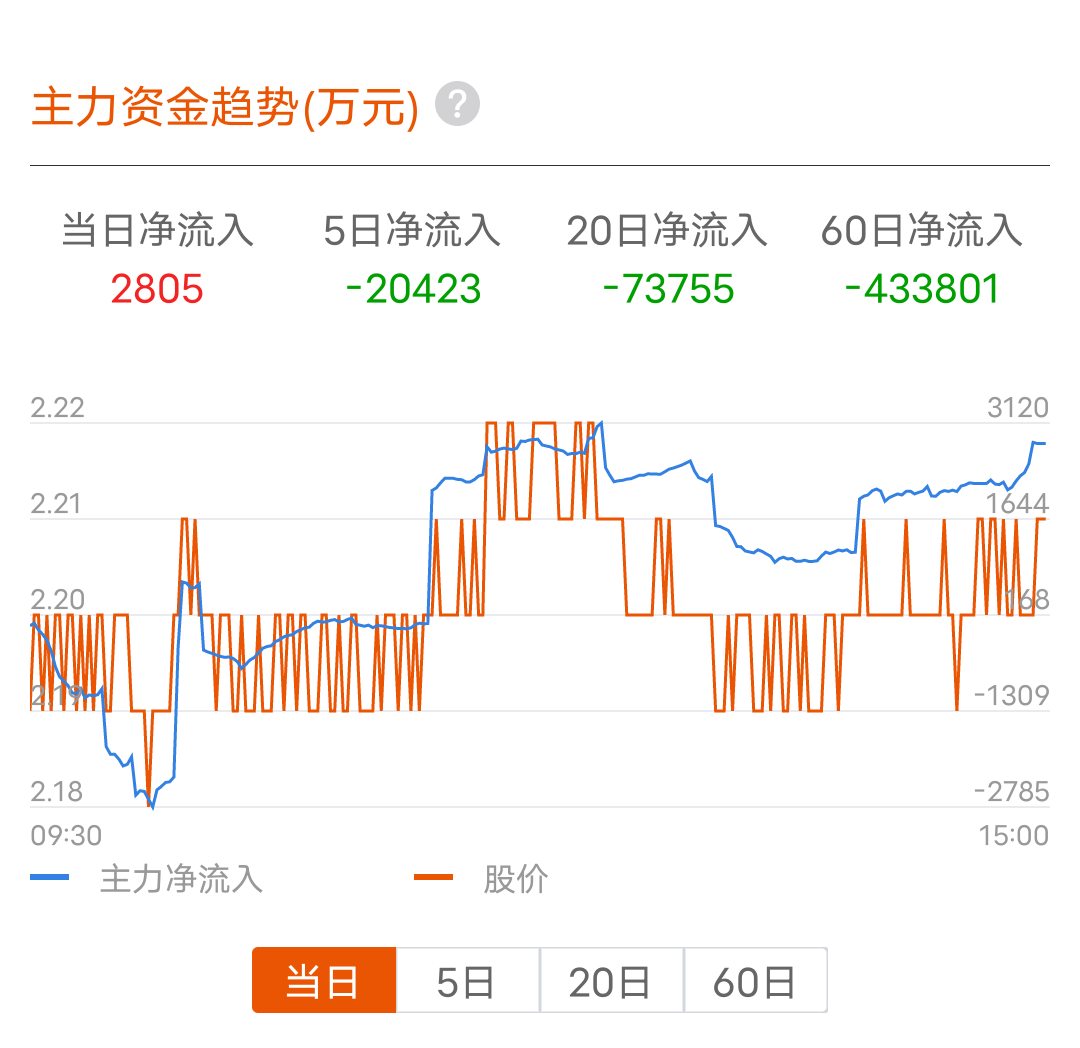 包钢股份今日收盘221元