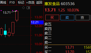 603536惠發食品強勢漲停做股票為什麼要看形態懂買賣技巧因為可以排除