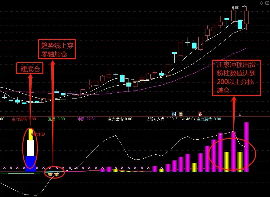n中海油sh600938今天和大家分享庄家现身指标这个指标清晰反映记