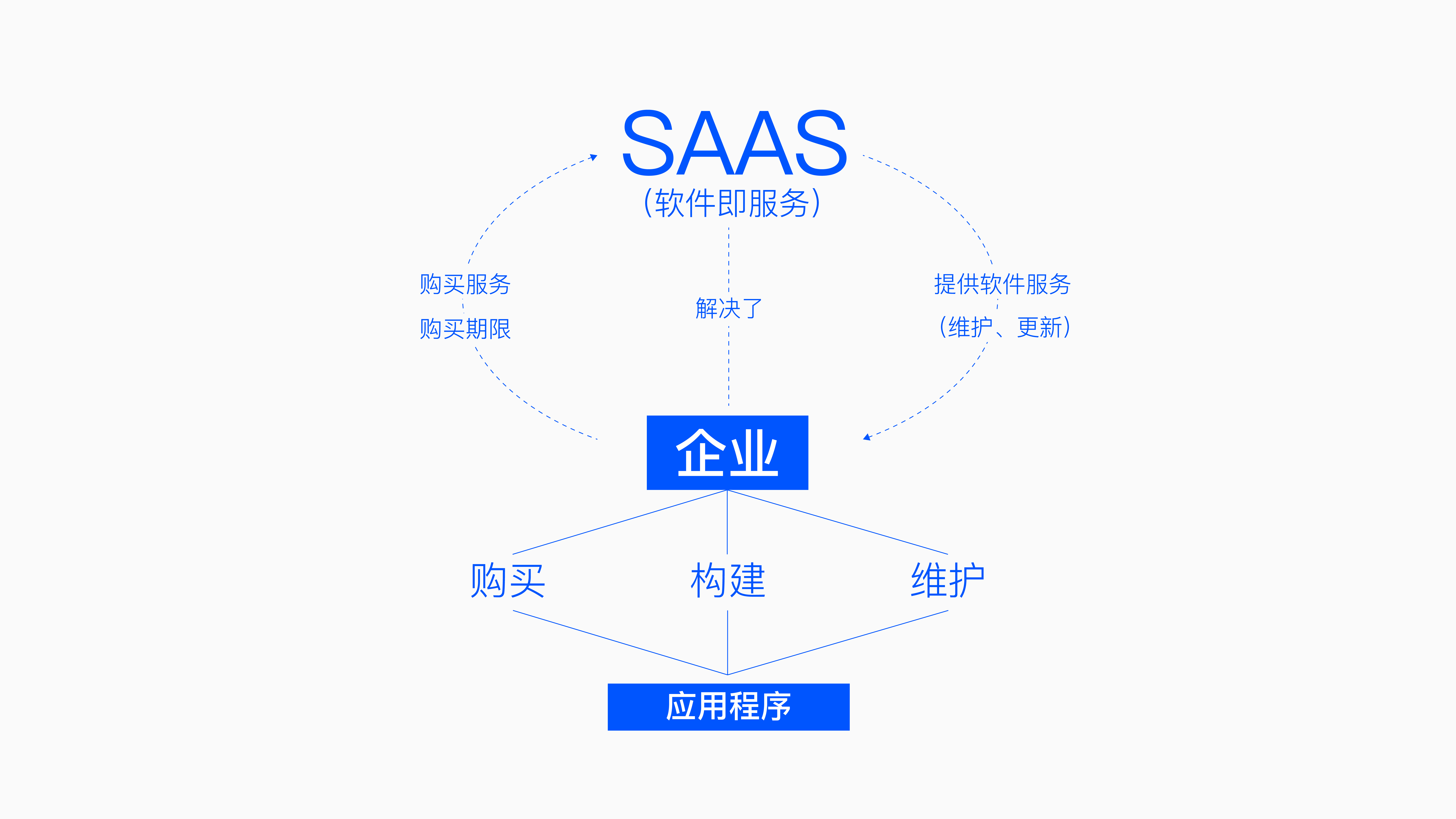 为什么说企业元宇宙须臾离不开saas软件即服务