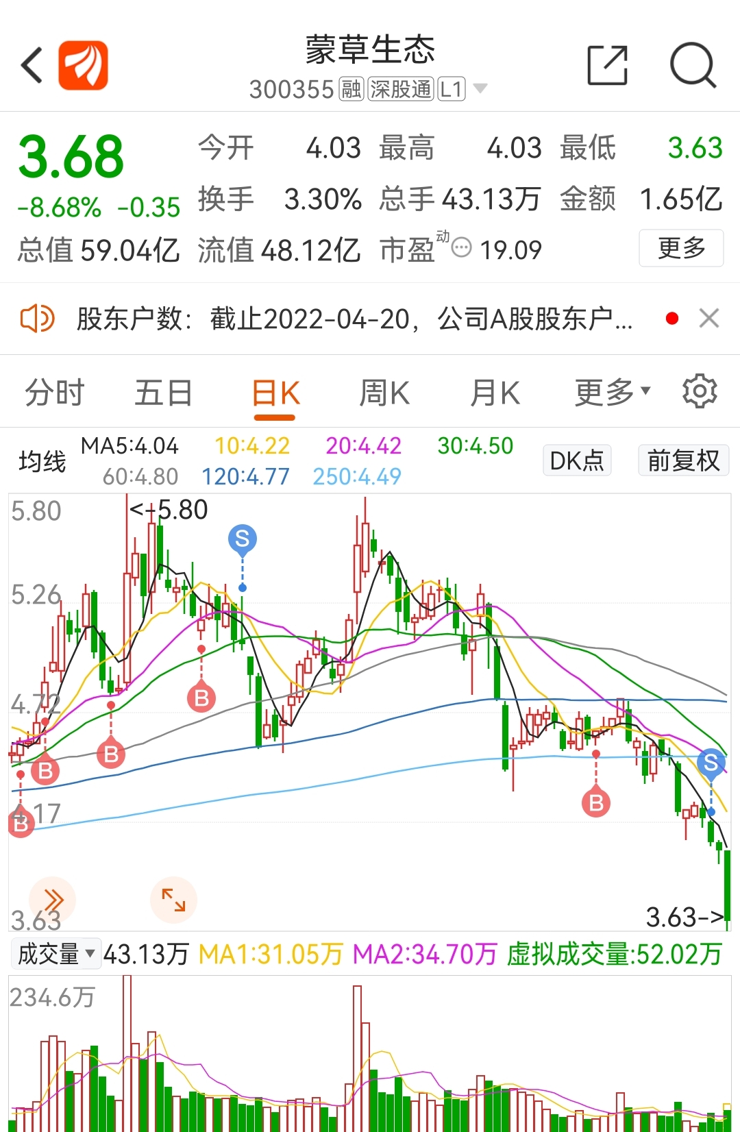 蒙草生态sz300355那就卖掉了啊只卖掉了并不表示我不关注如果