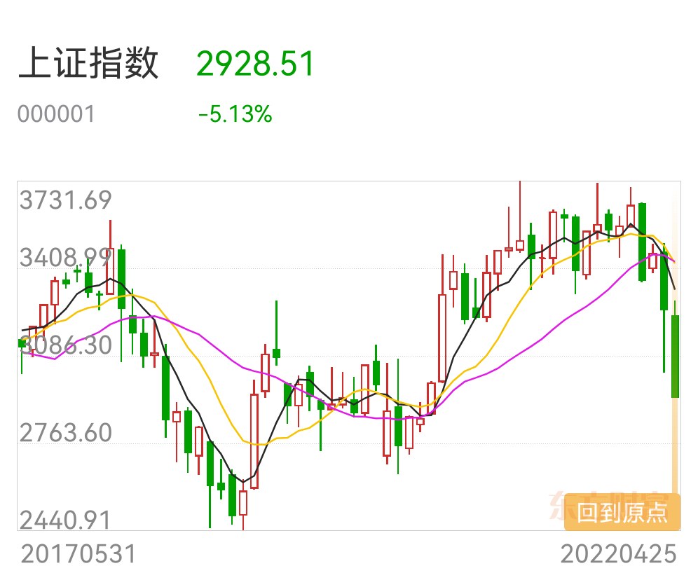 专治不服上证指数跌超5失守3000点