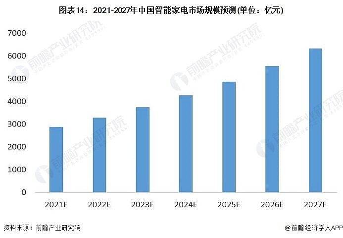 2022年中國智能家電行業全景圖譜附市場現狀競爭格局和發展趨勢等